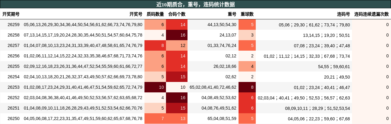 近10期质合,重号,连码统计数据