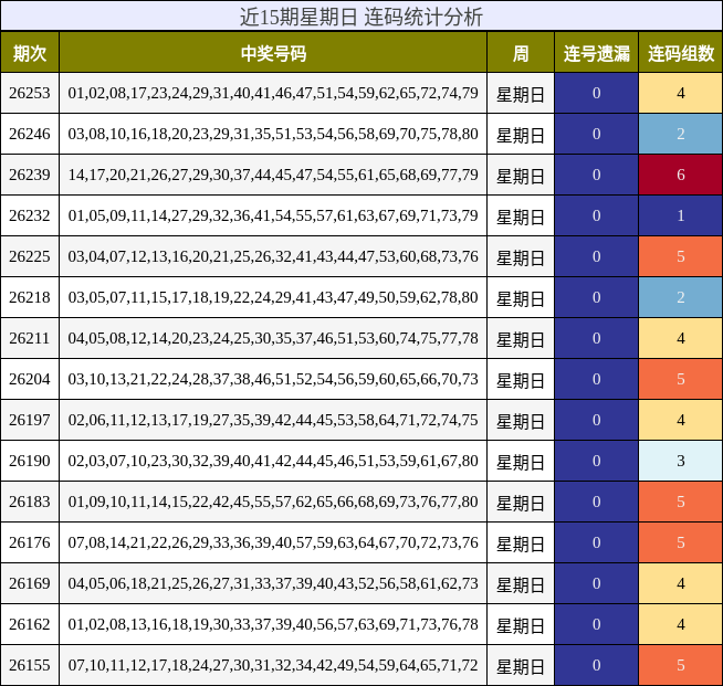 近15期星期日 连码统计分析