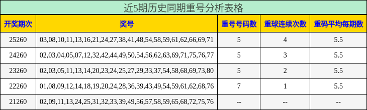 近5期历史同期重号分析表格