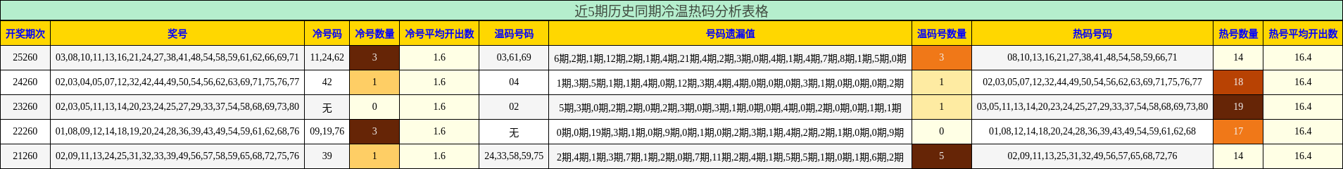 近5期历史同期冷温热码分析表格