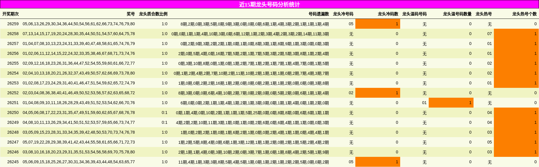 近15期龙头号码分析统计
