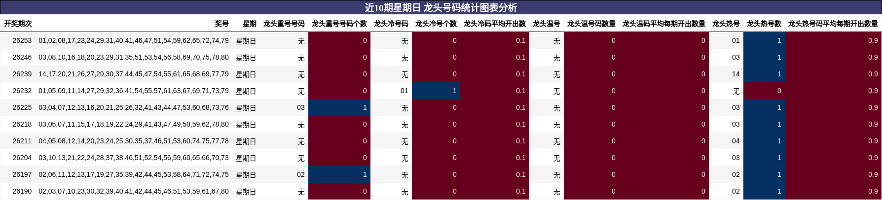 近10期星期日 龙头号码统计图表分析