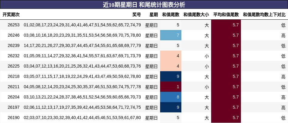 近10期星期日 和尾统计图表分析