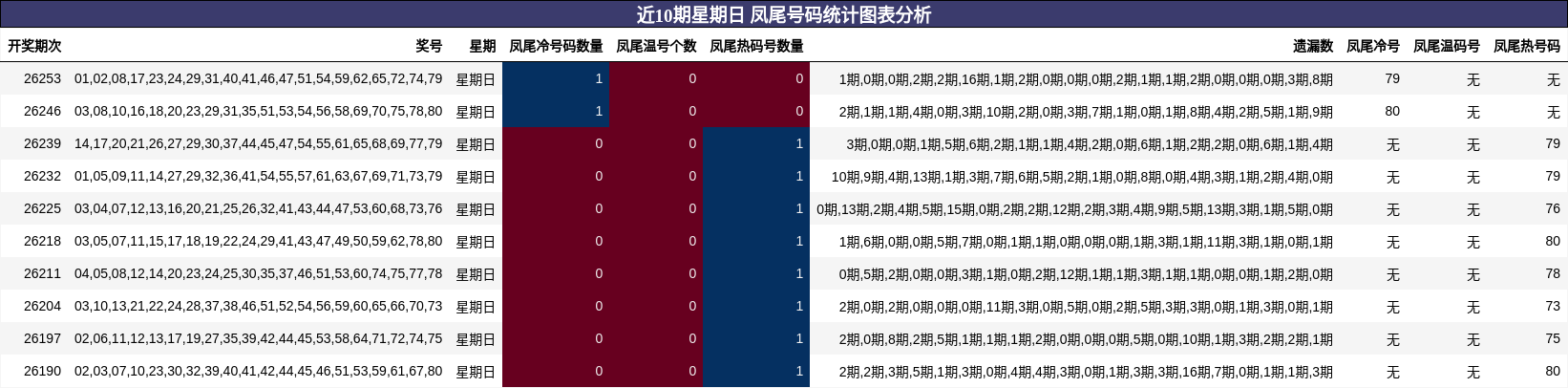 近10期星期日 凤尾号码统计图表分析