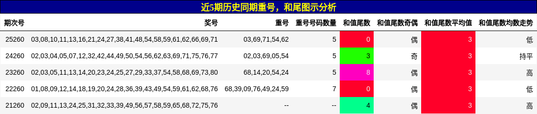 重号分析,和尾分析
