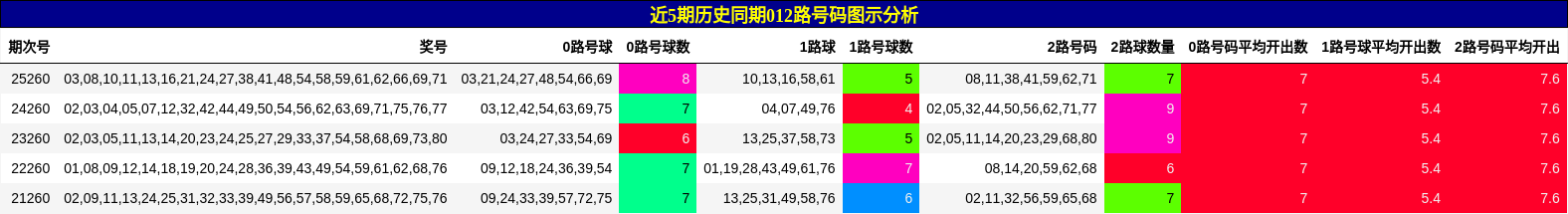 012路号码分析