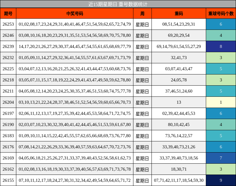 近15期星期日 重号数据统计