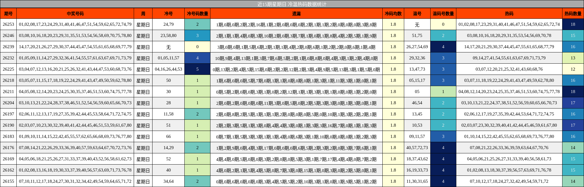 近15期星期日 冷温热码数据统计