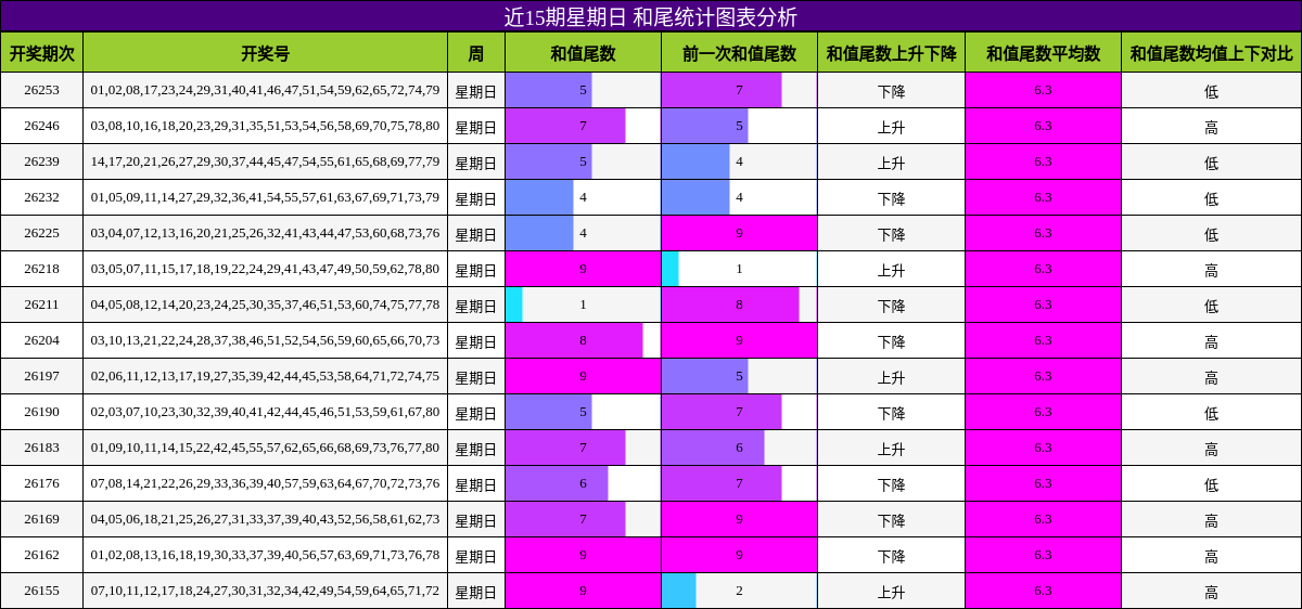 近15期星期日 和尾统计图表分析