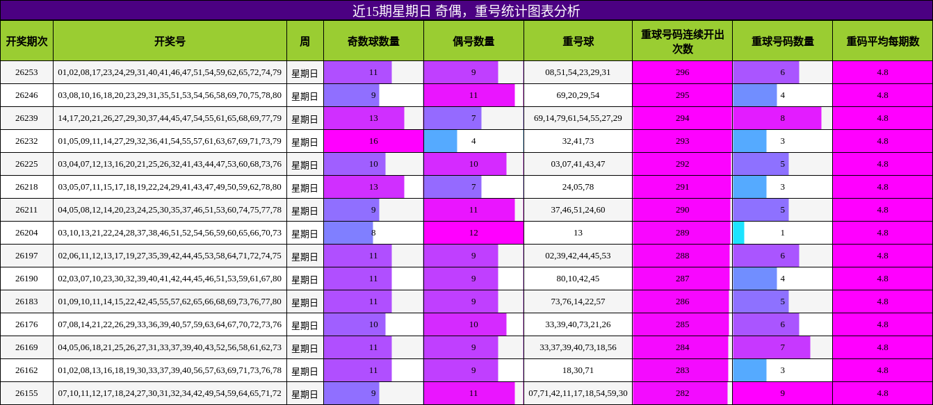 近15期星期日 奇偶,重号统计图表分析