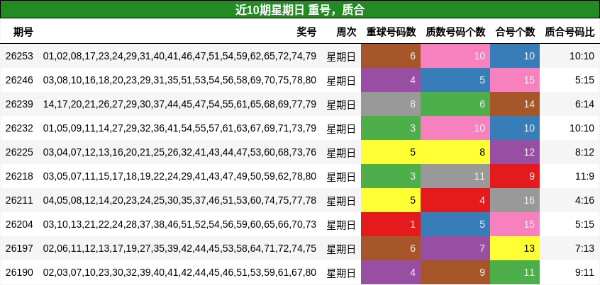 重号分析，质合分析