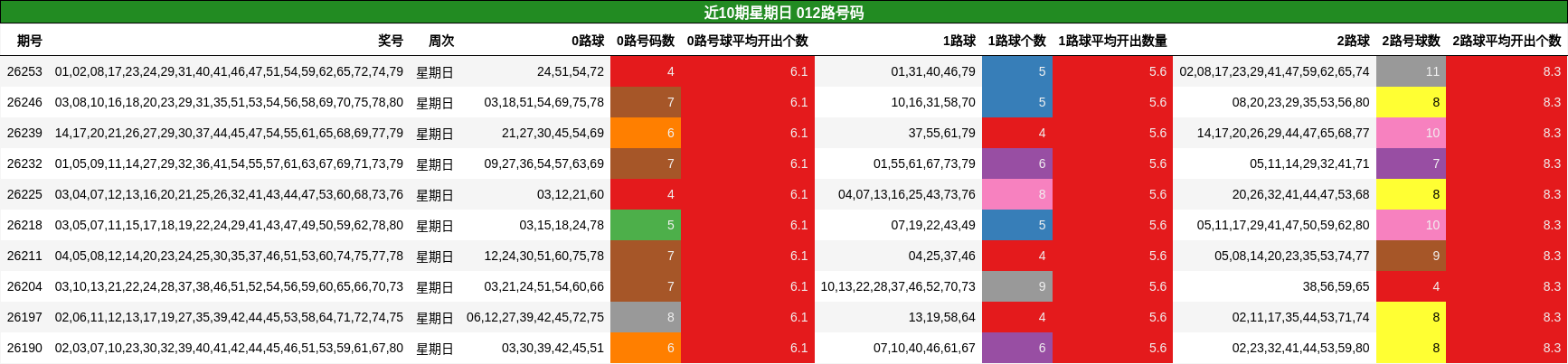012路号码分析