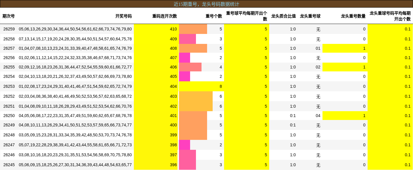 近15期龙头号码数据统计