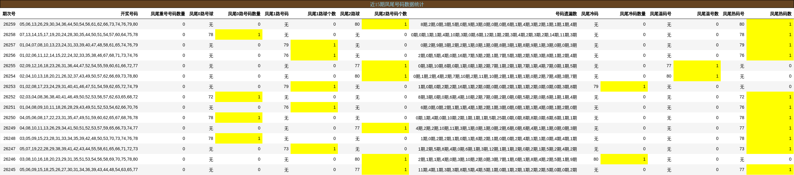近15期凤尾号码数据统计