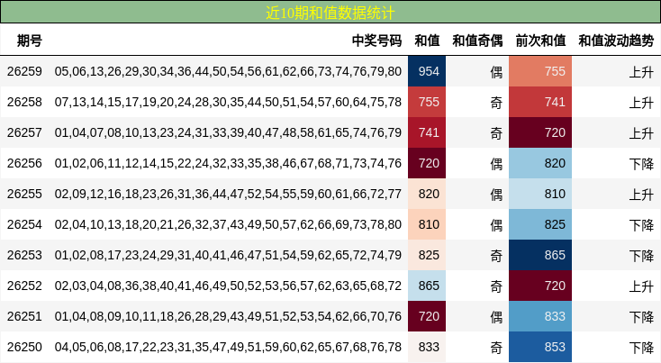 近10期和值数据统计