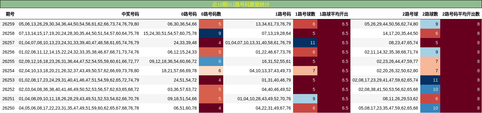 近10期012路号码数据统计