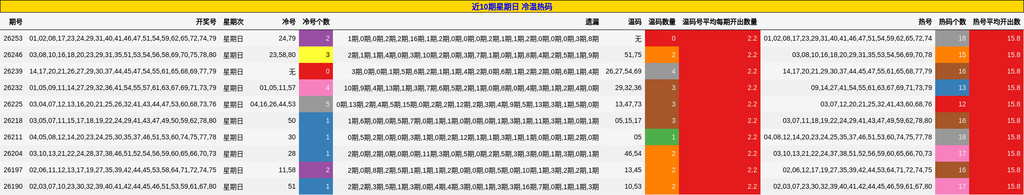 近10期星期日 冷温热码