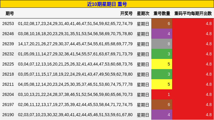 近10期星期日 重号