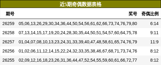 近5期奇偶数据表格