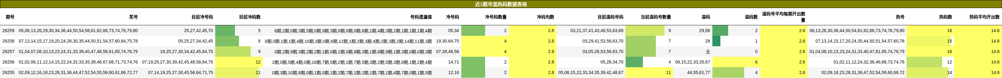 近5期冷温热码数据表格