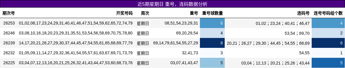 近5期星期日 重号,连码数据分析