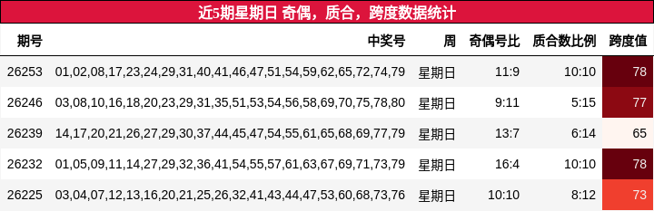 近5期星期日 奇偶,质合,跨度数据统计