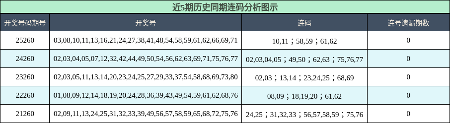 连码分析