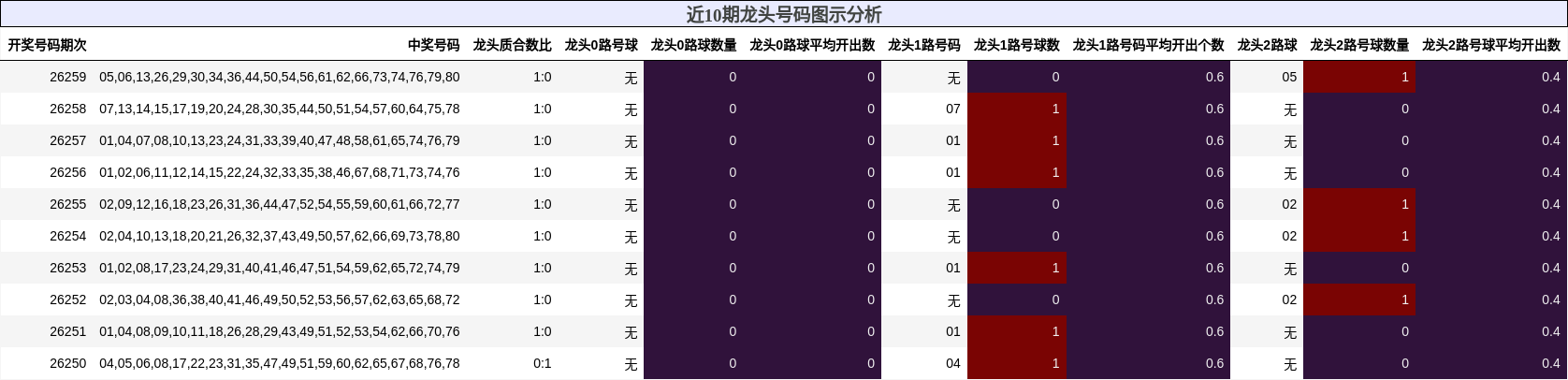 近10期龙头号码图示分析