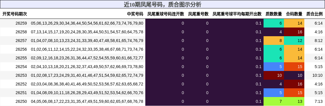 近10期凤尾号码,质合图示分析