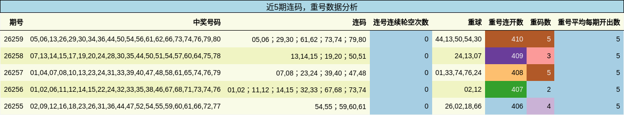 连码分析，重号分析