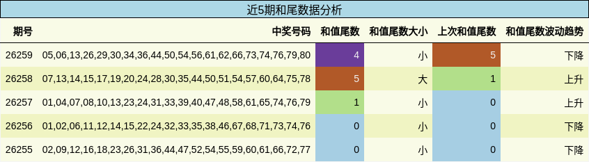 和尾分析
