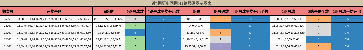 近5期历史同期012路号码图示图表