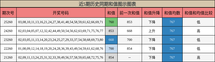 近5期历史同期和值图示图表