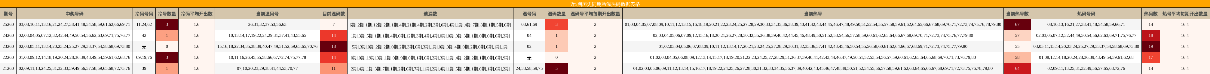 近5期历史同期冷温热码数据表格