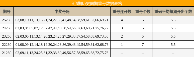 近5期历史同期重号数据表格