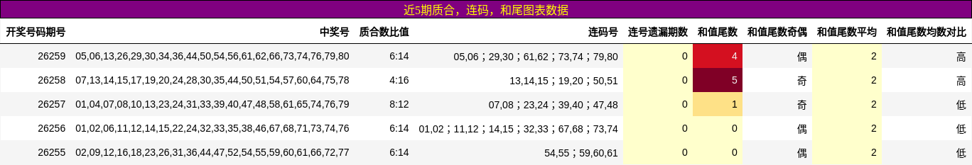 近5期质合，连码，和尾图表数据