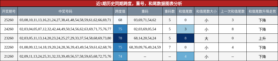 跨度分析,重号分析,和尾分析