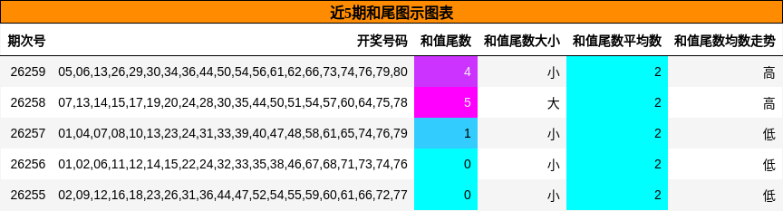 近5期和尾图示图表