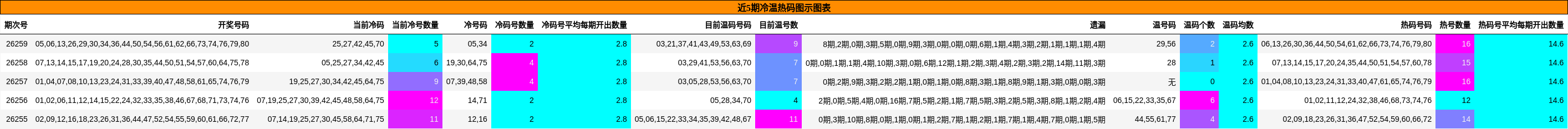 近5期冷温热码图示图表