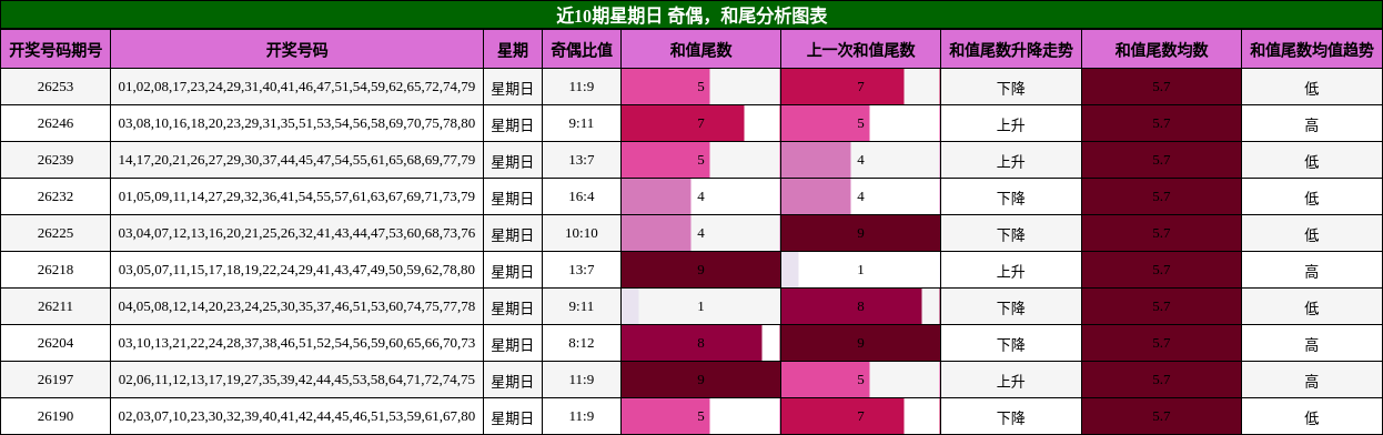 近10期星期日 奇偶,和尾分析图表