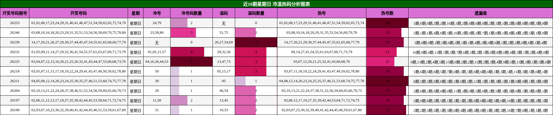 近10期星期日 冷温热码分析图表