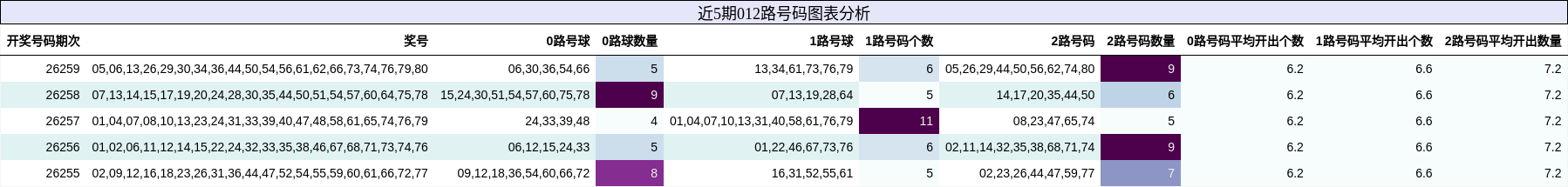 012路号码分析