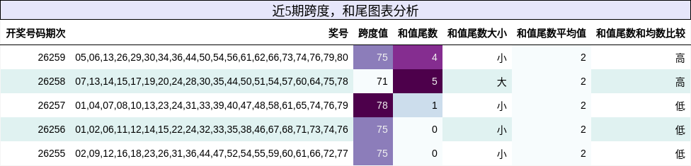 跨度分析，和尾分析