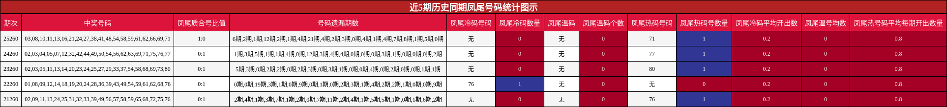 近5期历史同期凤尾号码统计图示