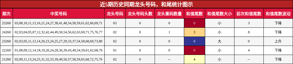 近5期历史同期龙头号码,和尾统计图示