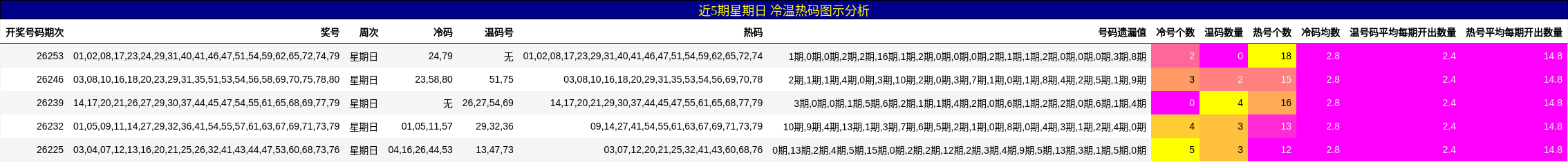 冷温热码分析