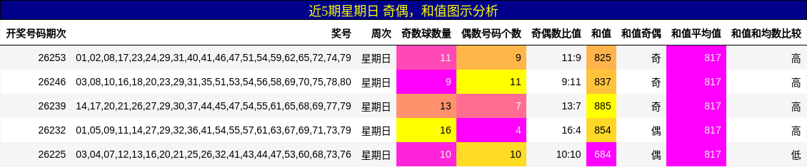 奇偶分析，和值分析