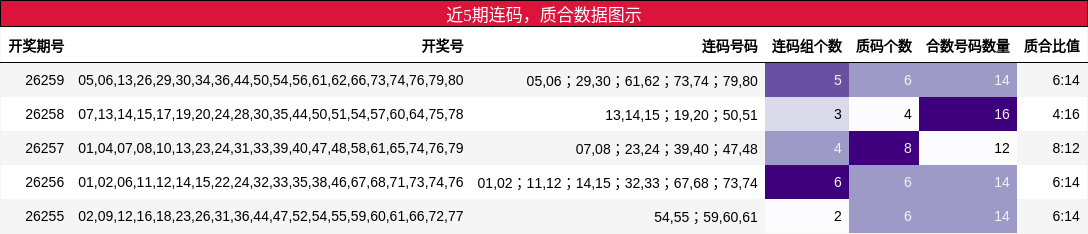 连码分析，质合分析