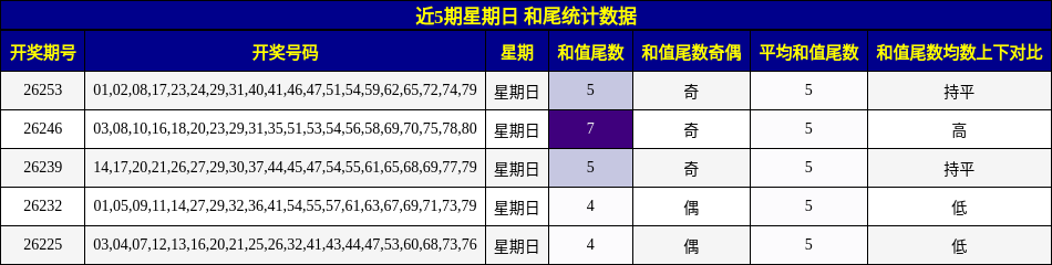 近5期星期日 和尾统计数据