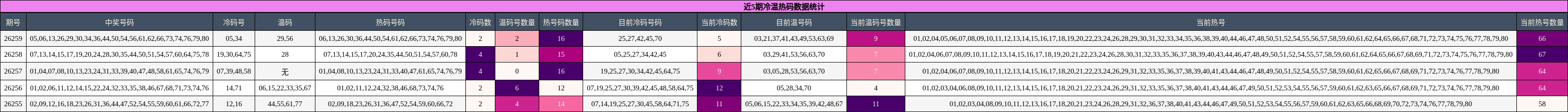 冷温热码分析